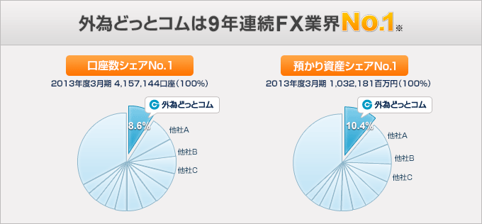 口座数・預り資産、業界No.1