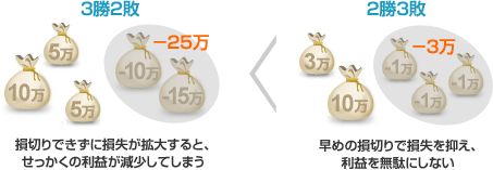 損をできるだけ小さくする