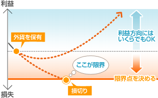 損してもOKな限界点を決める