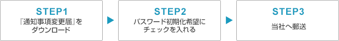 「パスワード通知のご案内」をお持ちでない場合の対応の流れのイメージ画像