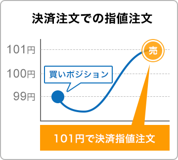 指値注文とは現在の価格より有利なレートを指定し、発注する注文方法