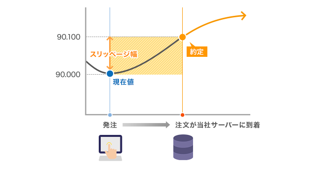 スリッページが発生する原因