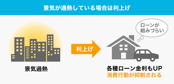 景気の過熱を抑える目的で「利上げ」は実行されます