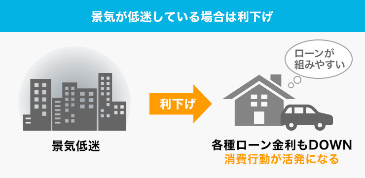 景気の過熱を抑える目的で「利上げ」は実行されます