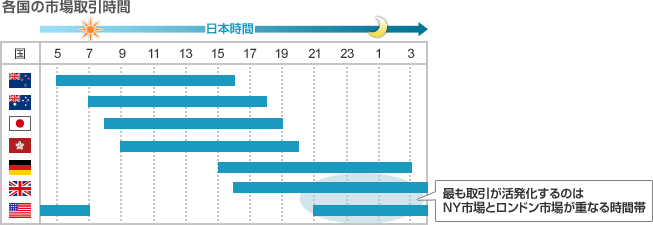 FXの取引時間帯