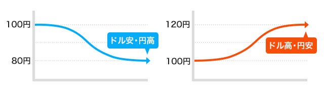 ドル高・円安とドル安・円高のイメージ画像