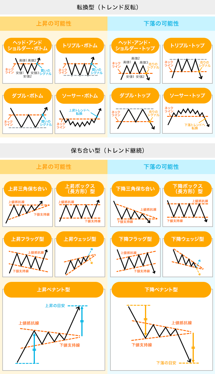 チャートパターンとは？初心者が覚えるべき18の種類を解説