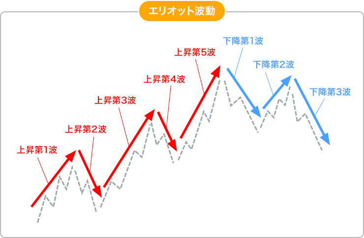 エリオット波動のイメージ画像