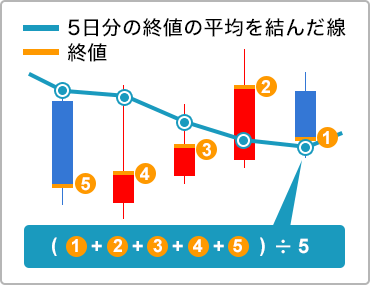 移動平均線の計算方法のイメージ画像