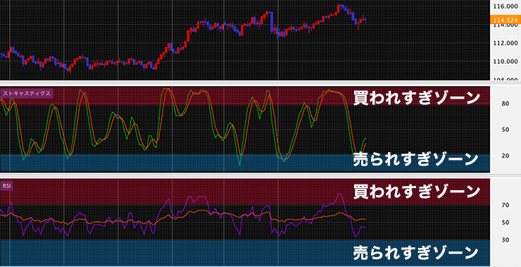 ストキャスティクスとRSIの違いのイメージ画像