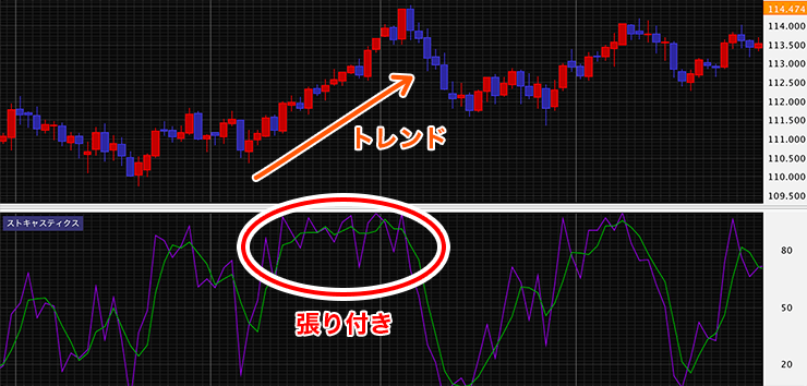 ストキャスティクスを使う際の注意点のイメージ画像