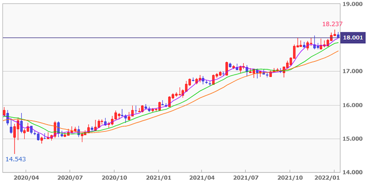 「人民元／円」週足チャートと単純移動平均のグラフ画像