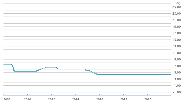 人民元の政策金利推移のグラフ画像