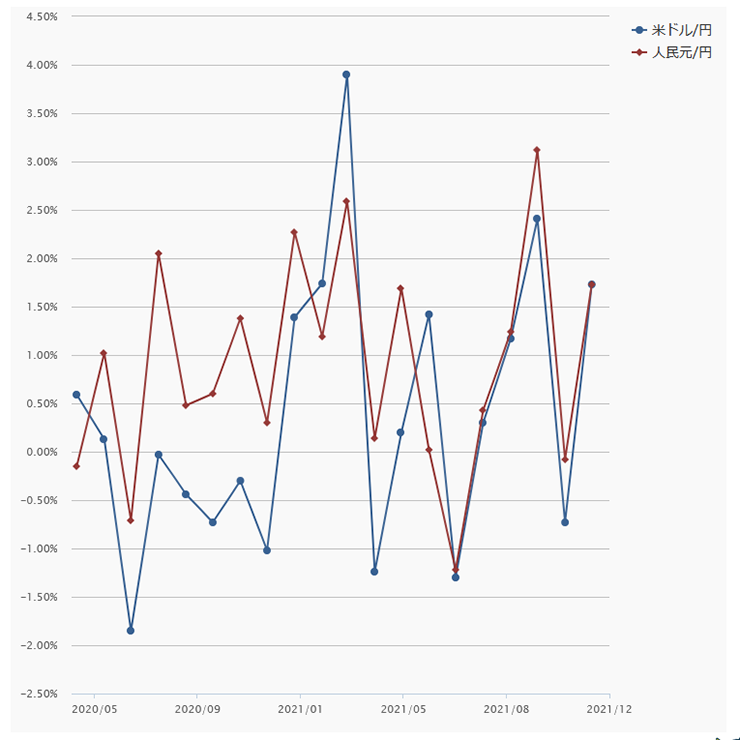「人民元／円」騰落率の推移（月単位：「米ドル／円」と対比）のグラフ画像