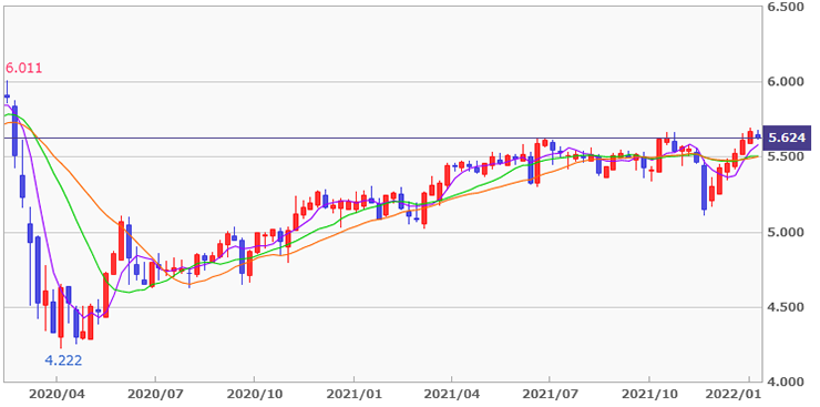 「メキシコペソ／円」週足チャートと単純移動平均のグラフ画像