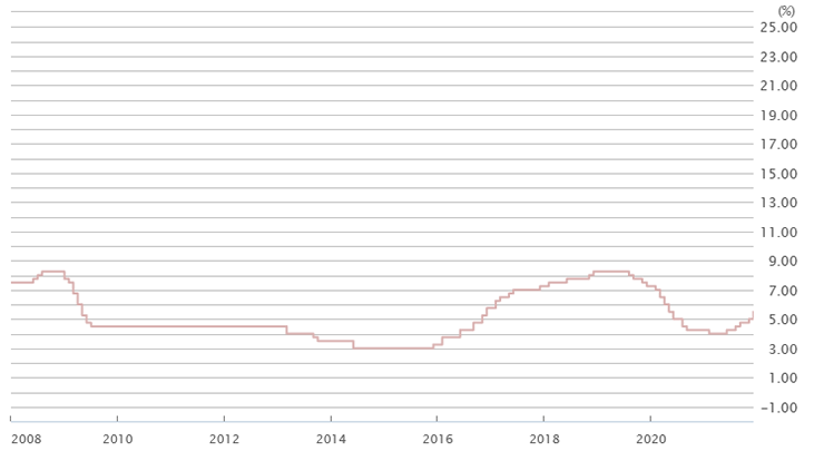 メキシコの政策金利推移のグラフ画像