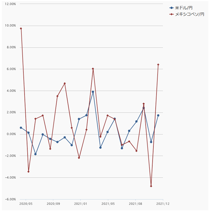 「メキシコペソ／円」騰落率の推移（月単位：「米ドル／円」と対比）のグラフ画像