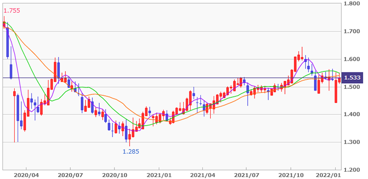 「ロシアルーブル／円」週足チャートと単純移動平均のグラフ画像