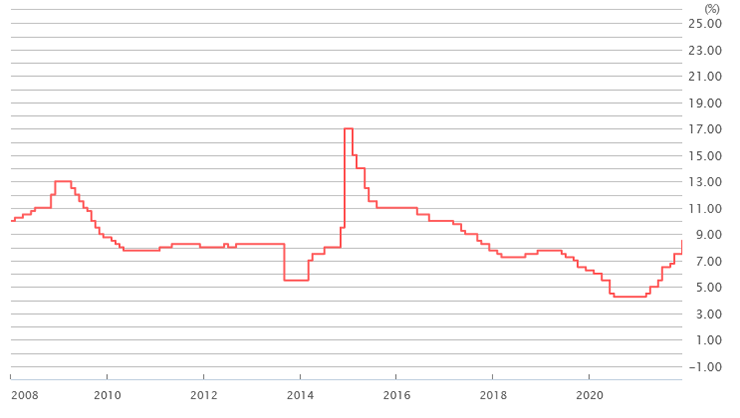 ロシアの政策金利推移のグラフ画像