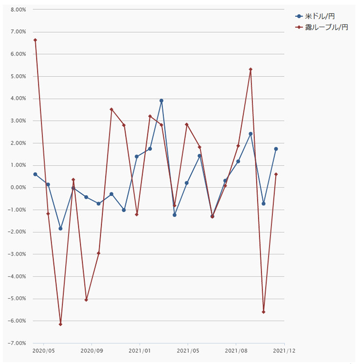 「ロシアルーブル／円」騰落率の推移のグラフ画像