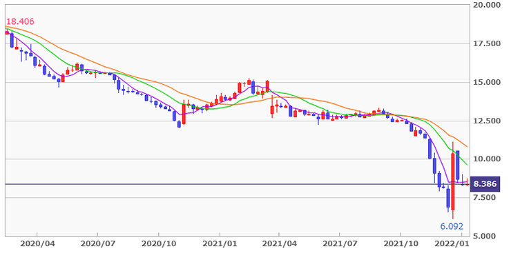 「トルコリラ／円」週足チャートと単純移動平均のグラフ画像