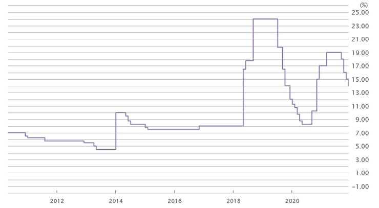 トルコの政策金利推移のグラフ画像