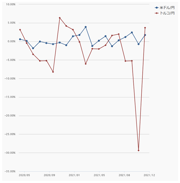 「トルコリラ／円」騰落率の推移（月単位：「米ドル／円」と対比）のグラフ画像
