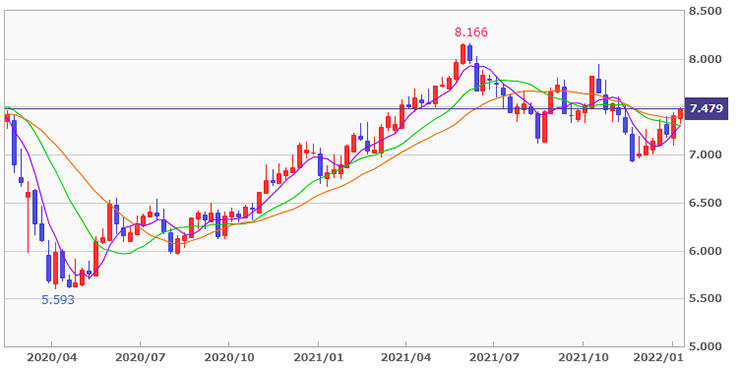 「南アフリカランド／円」週足チャートと単純移動平均のグラフ画像
