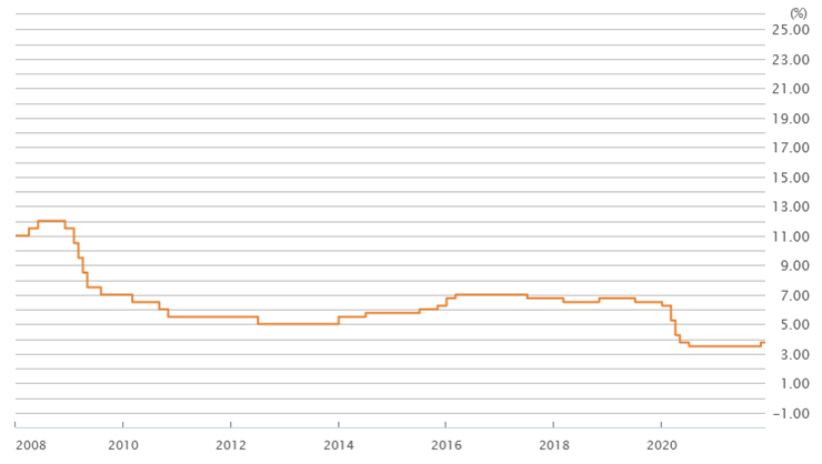 南アフリカの政策金利推移のグラフ画像