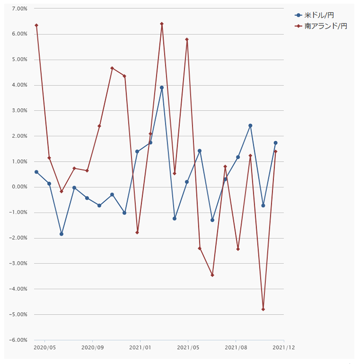 「南アフリカランド／円」騰落率の推移（月単位：「米ドル／円」と対比）のグラフ画像