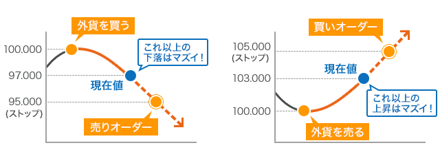 損切りのためのストップ注文