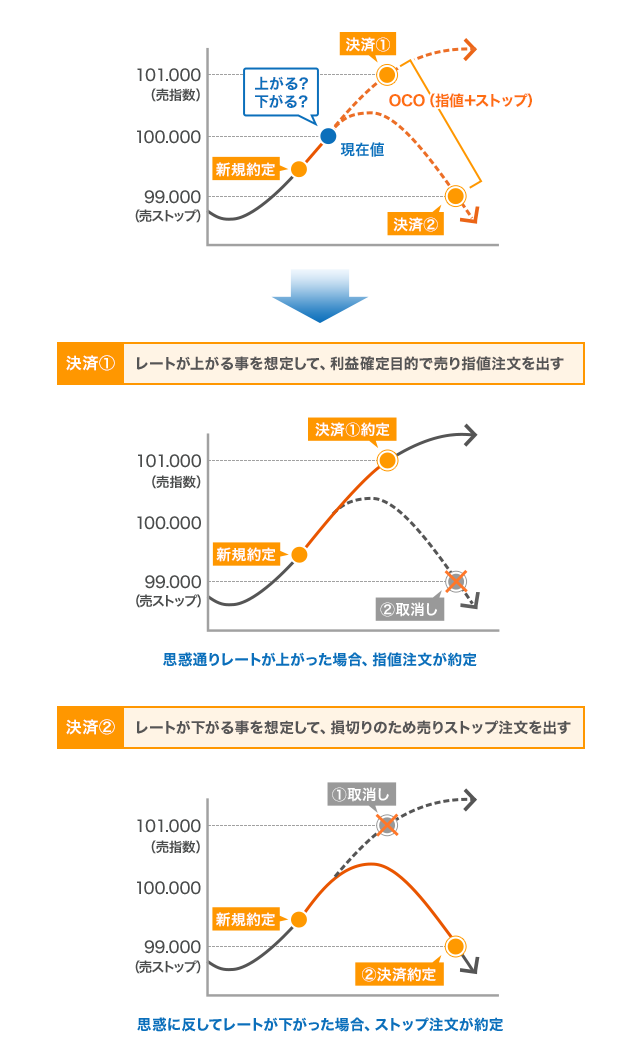 OCO注文は2つの注文を同時に出し、どちらか一方が成立すれば片方の注文方法をキャンセルする注文方法