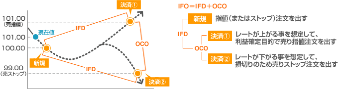 IFO注文は、IFD注文とOCO注文を組み合わせた注文方法