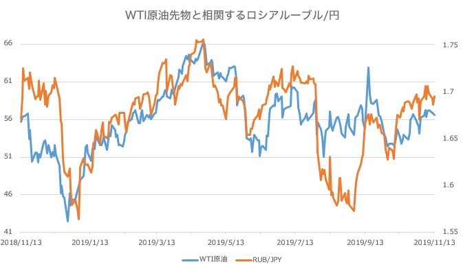 WTI原油先物と相関するロシアルーブル/円（RUB/JPY）