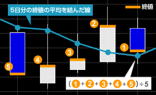 移動平均線（SMA・EMAなど）のグラフ画像