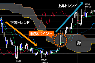 ローソク足と雲の位置関係のイメージ画像