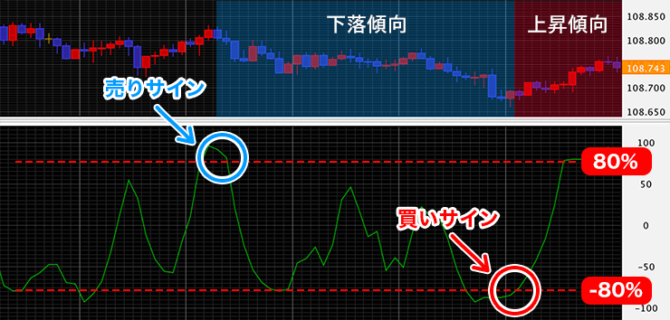 RCIのグラフ画像