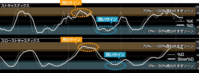 ストキャスティクスのグラフ画像