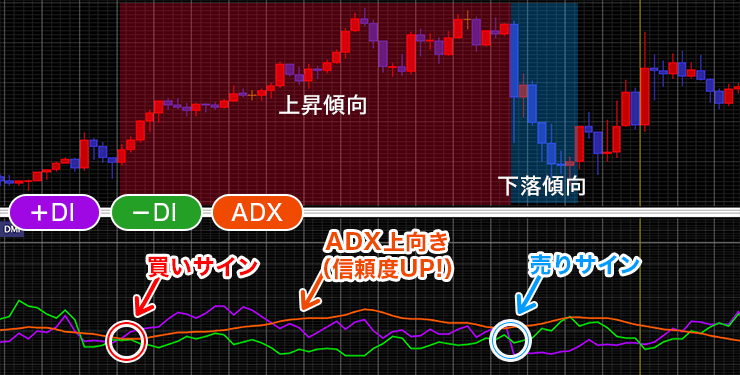 DMI、ADXのグラフ画像