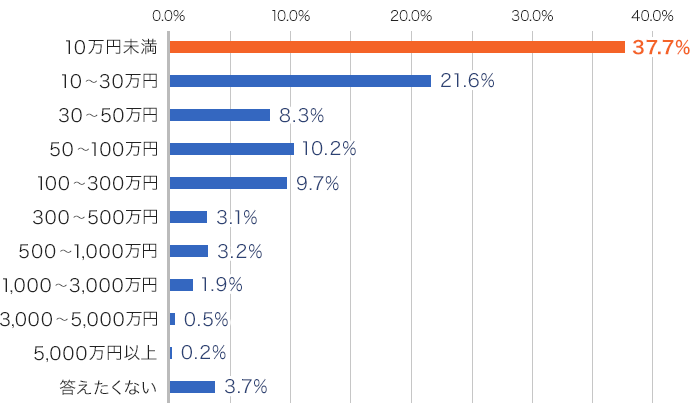 少額資金による取引が高いニーズを生む理由