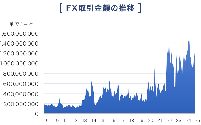 FX（外国為替保証金取引）とは、レバレッジをかけて通貨を交換できる取引のこと。