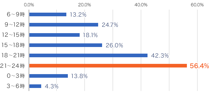 取引時間帯のアンケート調査結果