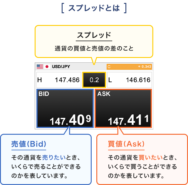 スプレッドとは、通貨の買値と売値の差のことになります。