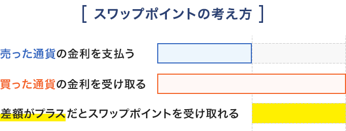 スワップポイントの考え方