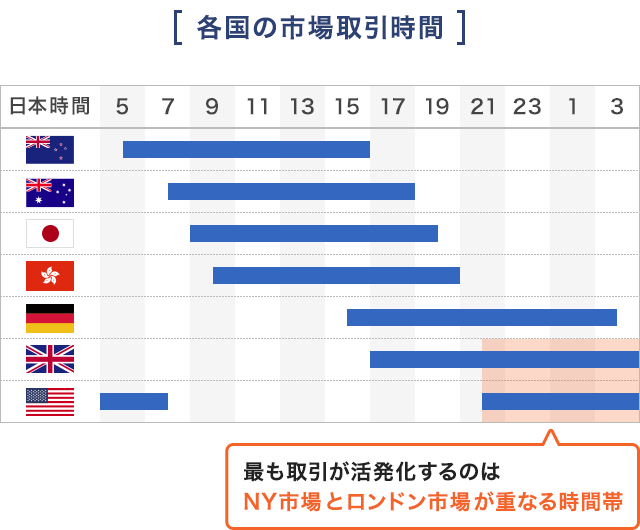 FXの取引時間はほぼ24時間です。