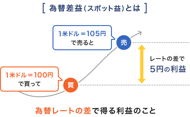 為替差益（スポット益）とは、為替レートの差で得る利益のこと。