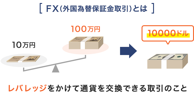 FX（外国為替保証金取引）とは、レバレッジをかけて通貨を交換できる取引のこと。