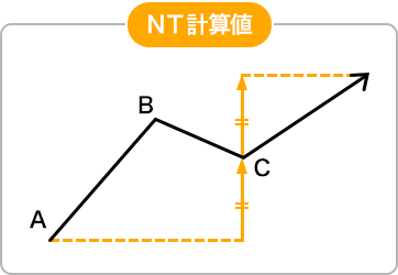 NT計算値
