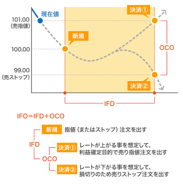 Ifo注文とは？メリットや注意点、注文のやり方を解説│初心者にもわかるFx投資 | 外為どっとコムのFx