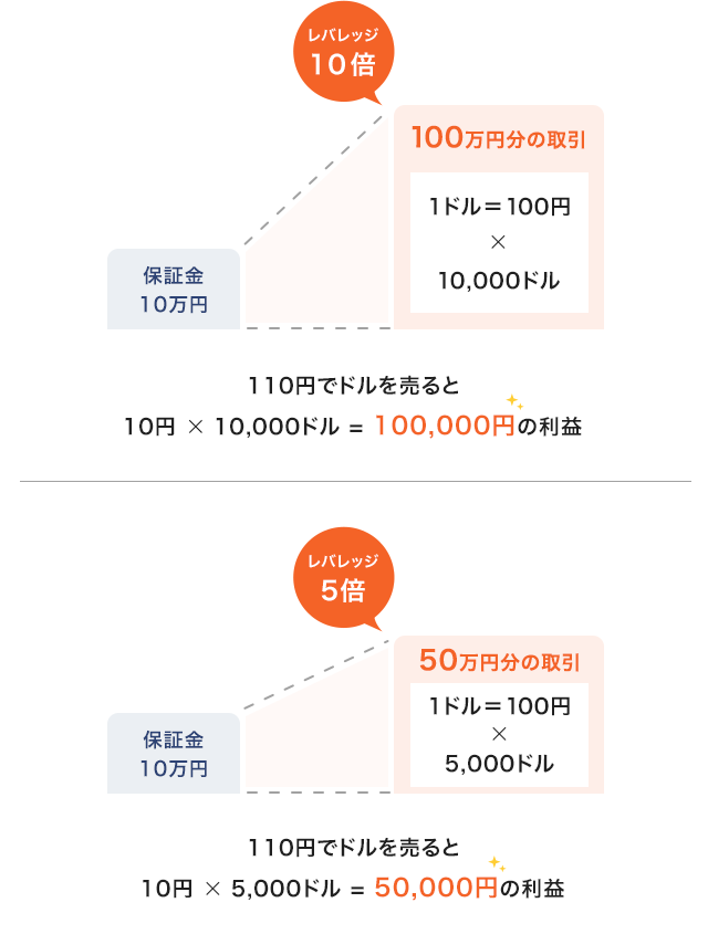 Fxのレバレッジとは 意味や計算方法 デメリット リスクなどを詳しく解説 初心者にもわかるfx投資 外為どっとコムのfx
